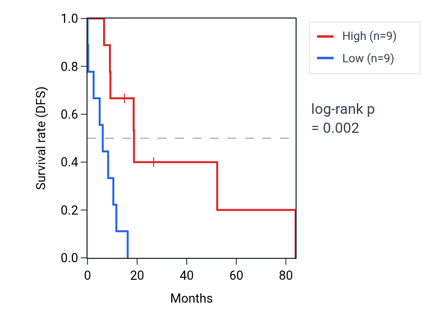 Kaplan&ndash;Meier survival curve for PGAM1P8 RNA expression in UCS: high vs low expression groups.