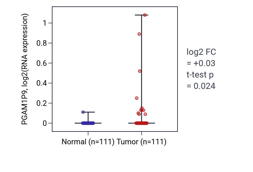 Tumor-vs-normal expression box plot for PGAM1P9 in BRCA.