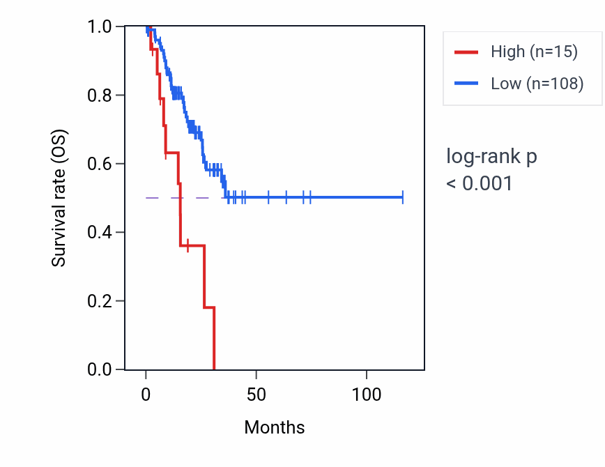 Kaplan&ndash;Meier survival curve for PGAM3P RNA expression in STAD: high vs low expression groups.