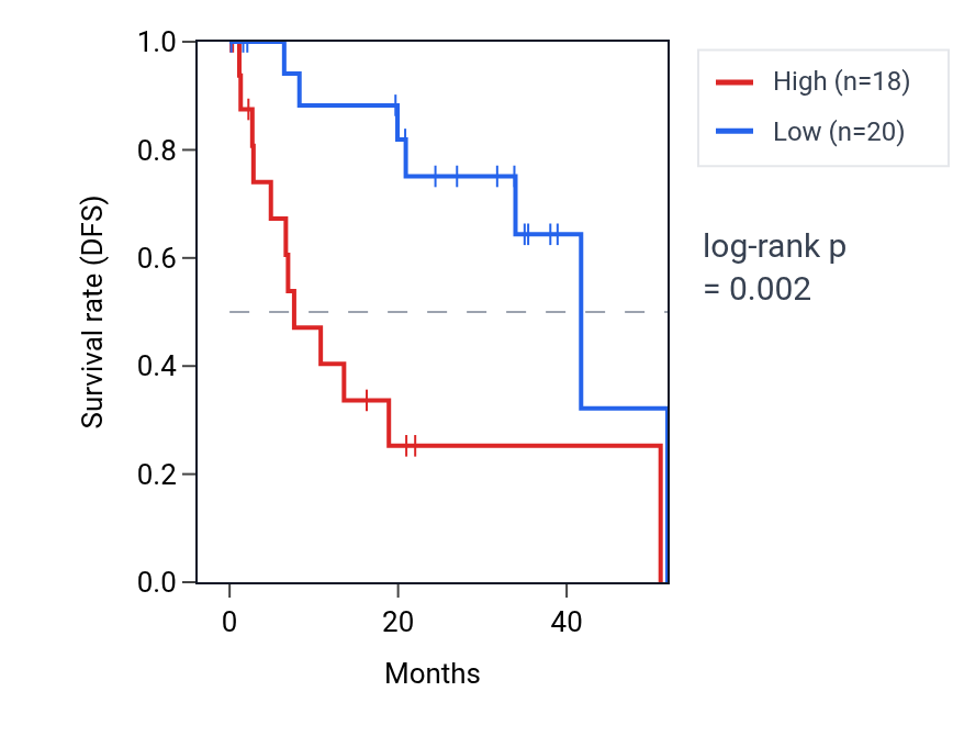 Kaplan&ndash;Meier survival curve for PGAM4 RNA expression in UVM: high vs low expression groups.