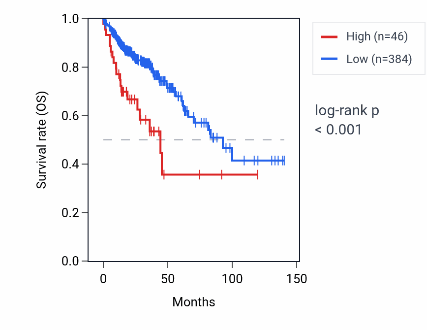 Kaplan&ndash;Meier survival curve for PGAM4P1 RNA expression in COAD: high vs low expression groups.