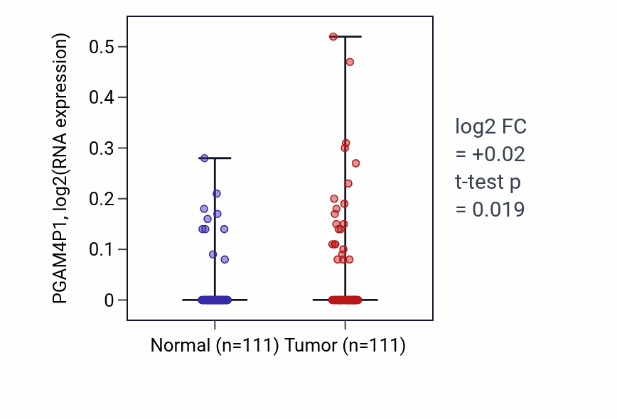 Tumor-vs-normal expression box plot for PGAM4P1 in BRCA.