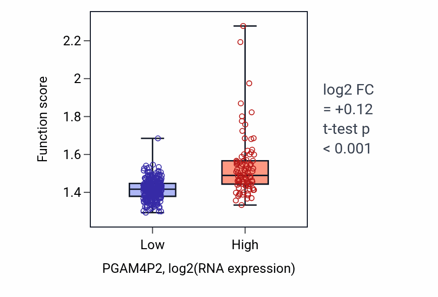Box plot of ATP biosynthetic process in PGAM4P2-low vs PGAM4P2-high samples in STAD.