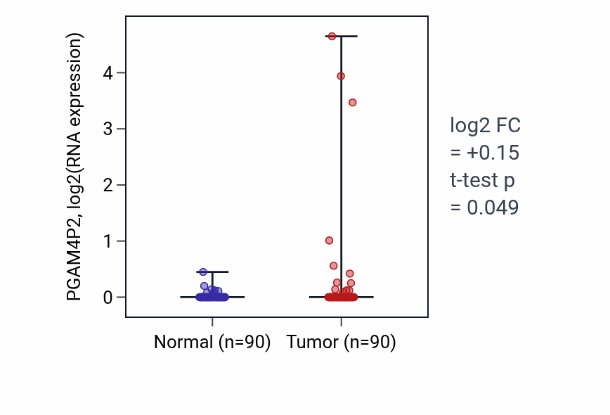 Tumor-vs-normal expression box plot for PGAM4P2 in BRCA.