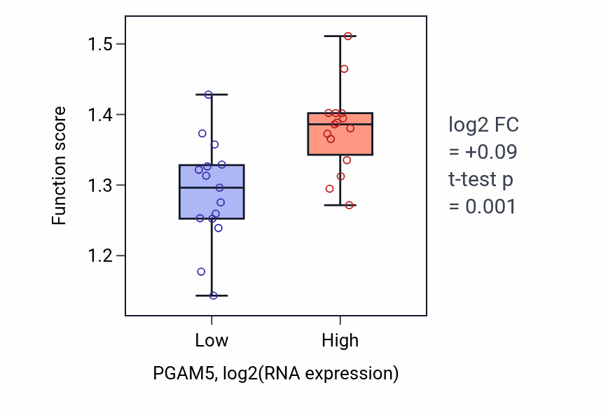 Box plot of Maturation of SSU-rRNA in PGAM5-low vs PGAM5-high samples in BLOOD_Myeloma.