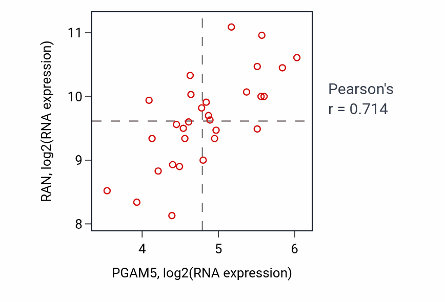 Per-sample scatter of PGAM5 vs RAN in BLOOD_Myeloma (Pearson r = 0.71).