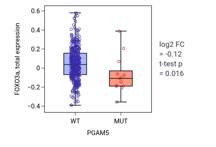 Box plot of FOXO3a in PGAM5-low vs PGAM5-high samples in UCEC.