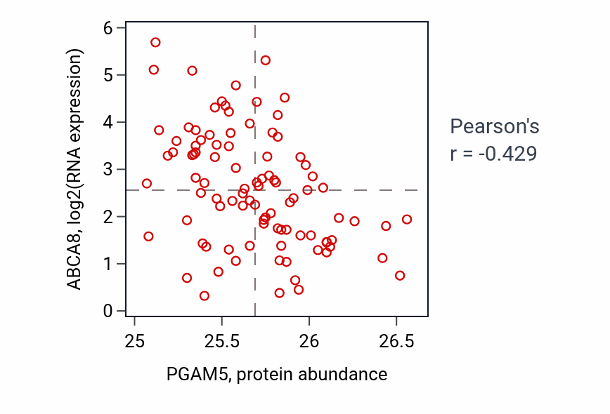 Per-sample scatter of PGAM5 vs ABCA8 in UCEC (Pearson r = -0.43).