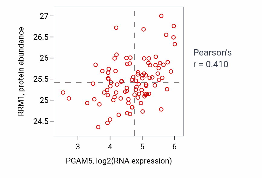 Per-sample scatter of PGAM5 vs RRM1 in UCEC (Pearson r = 0.41).