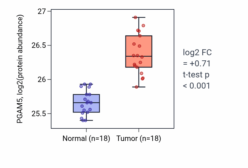 Tumor-vs-normal mass-spec protein box plot for PGAM5 in COAD.