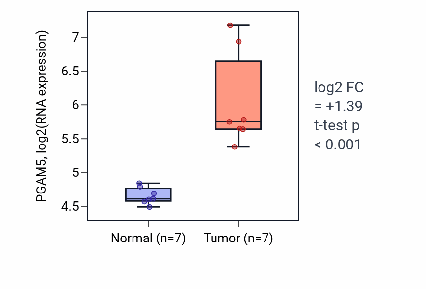 Tumor-vs-normal expression box plot for PGAM5 RNA in BLCA.