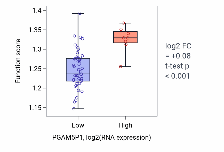 Box plot of Protein localization to cytoplasmic stress granule in PGAM5P1-low vs PGAM5P1-high samples in UCS.
