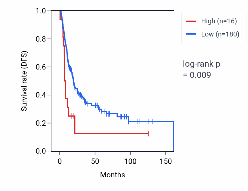 Kaplan&ndash;Meier survival curve for PGAM5P1 RNA expression in BLCA: high vs low expression groups.