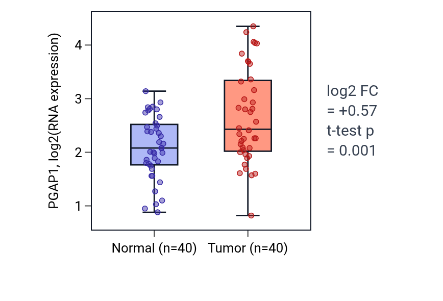 Tumor-vs-normal expression box plot for PGAP1 in HNSC.
