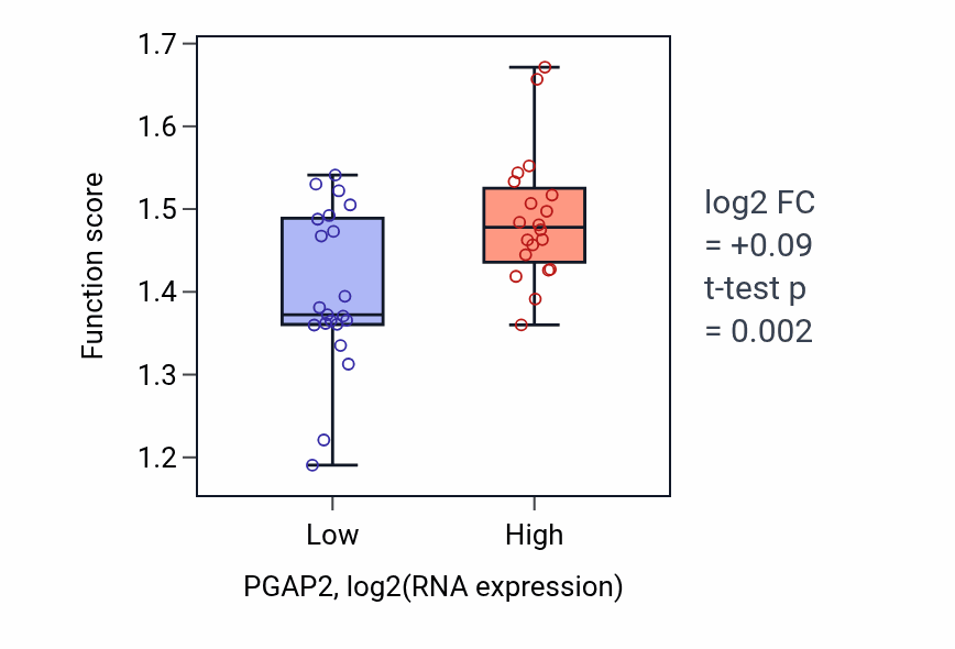 Box plot of Telomere tethering at nuclear periphery in PGAP2-low vs PGAP2-high samples in STOMACH.