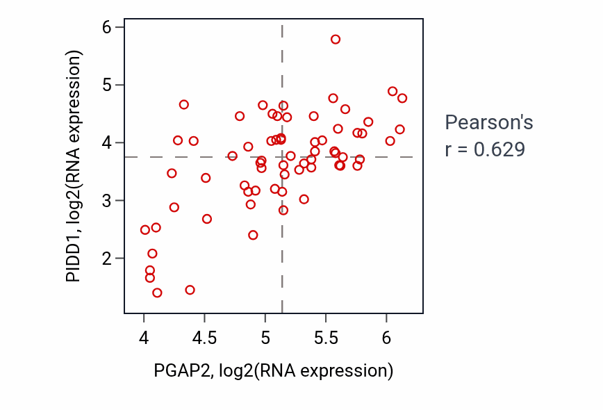 Per-sample scatter of PGAP2 vs PIDD1 in LARGE_INTESTINE (Pearson r = 0.63).