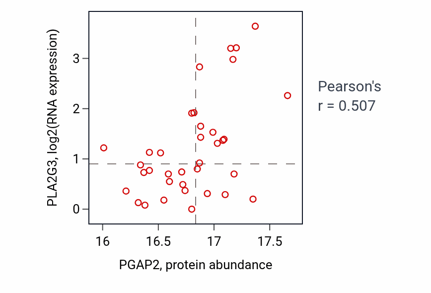 Per-sample scatter of PGAP2 vs PLA2G3 in LUAD (Pearson r = 0.51).