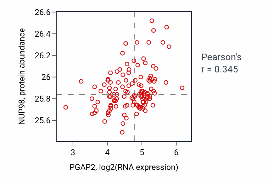 Per-sample scatter of PGAP2 vs NUP98 in BRCA (Pearson r = 0.34).