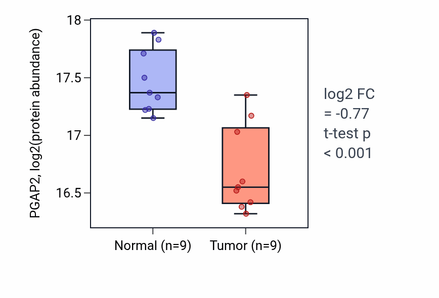 Tumor-vs-normal mass-spec protein box plot for PGAP2 in LUAD.