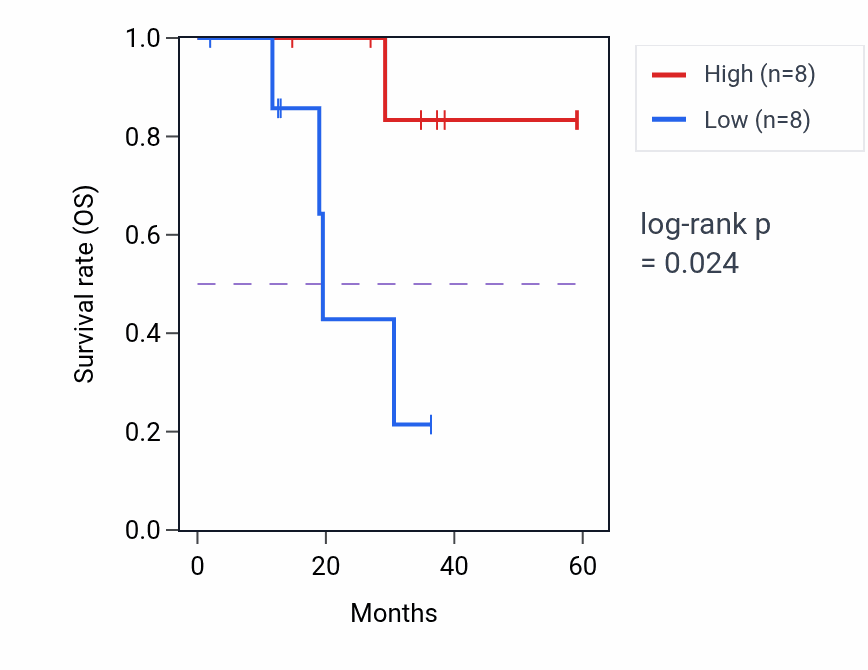 Kaplan&ndash;Meier survival curve for PGAP2 mass-spec protein-high vs -low samples in LUAD.