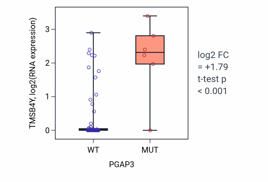 Box plot of TMSB4Y in PGAP3-low vs PGAP3-high samples in LARGE_INTESTINE.
