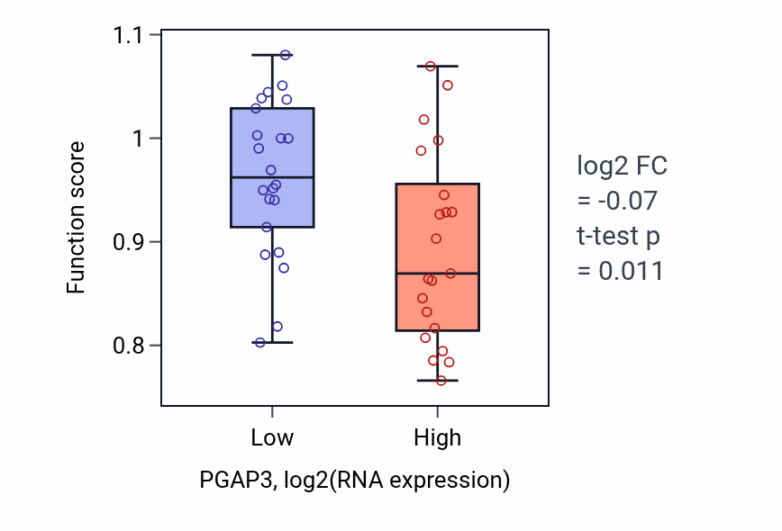 Box plot of Flagellated sperm motility in PGAP3-low vs PGAP3-high samples in UPPER_AERODIGESTIVE_TRACT.