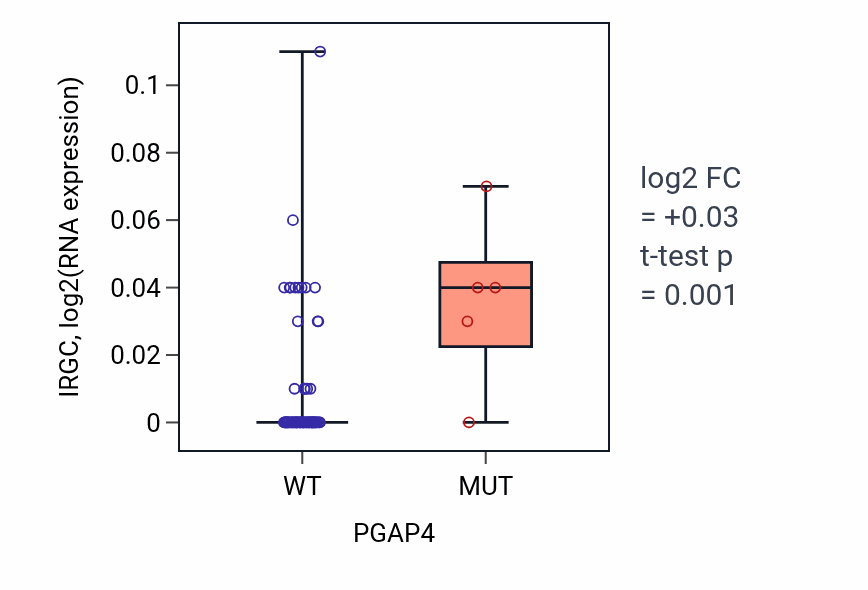 Box plot of IRGC in PGAP4-low vs PGAP4-high samples in CNS.