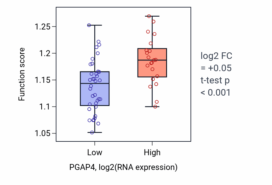 Box plot of RNA surveillance in PGAP4-low vs PGAP4-high samples in BREAST.