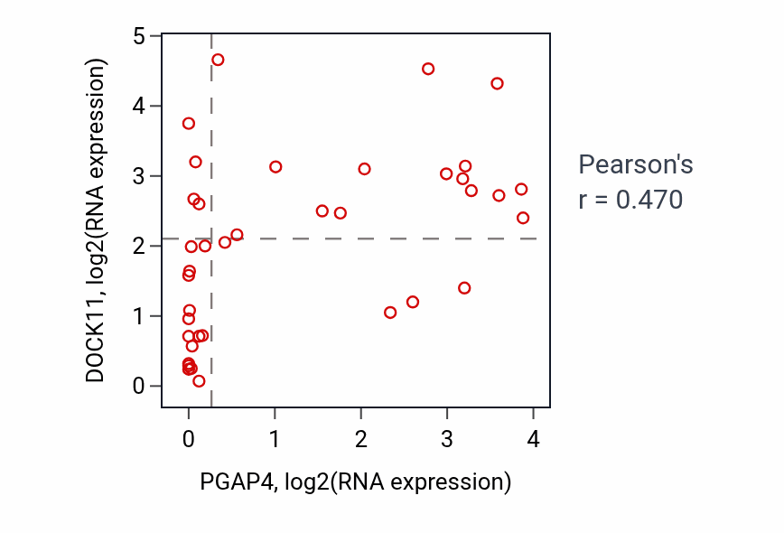 Per-sample scatter of PGAP4 vs DOCK11 in BONE (Pearson r = 0.47).