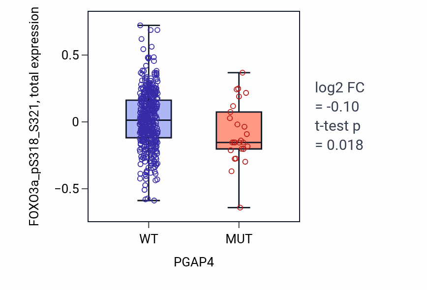 Box plot of FOXO3a_pS318_S321 in PGAP4-low vs PGAP4-high samples in UCEC.