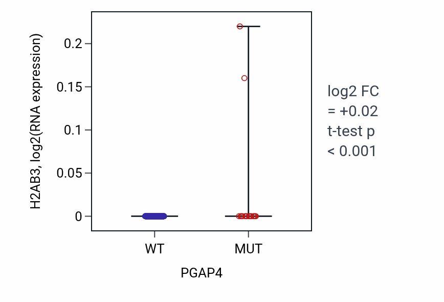 Box plot of H2AB3 in PGAP4-low vs PGAP4-high samples in SKCM.