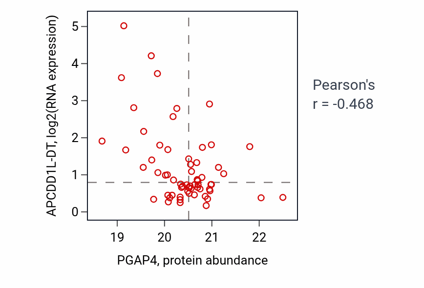 Per-sample scatter of PGAP4 vs APCDD1L-DT in PDAC (Pearson r = -0.47).