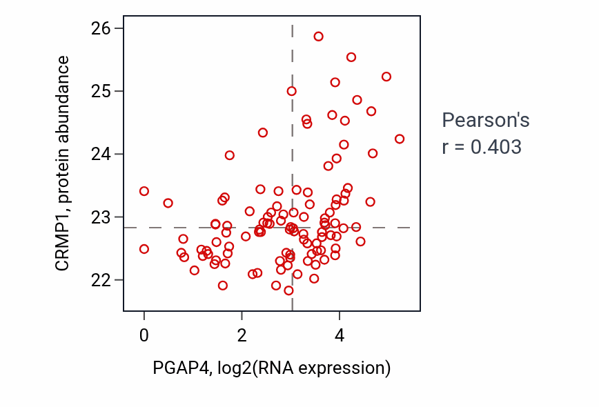 Per-sample scatter of PGAP4 vs CRMP1 in HNSC (Pearson r = 0.40).