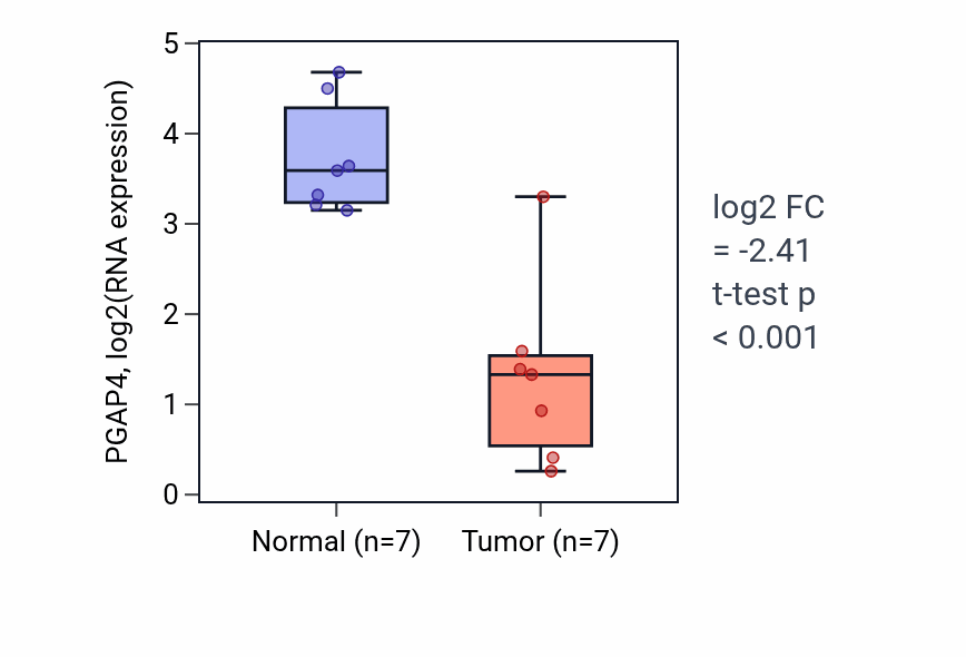 Tumor-vs-normal expression box plot for PGAP4 RNA in THCA.