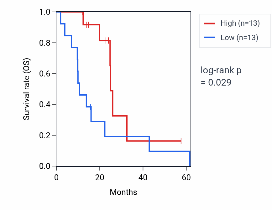 Kaplan&ndash;Meier survival curve for PGAP4 mass-spec protein-high vs -low samples in PDAC.