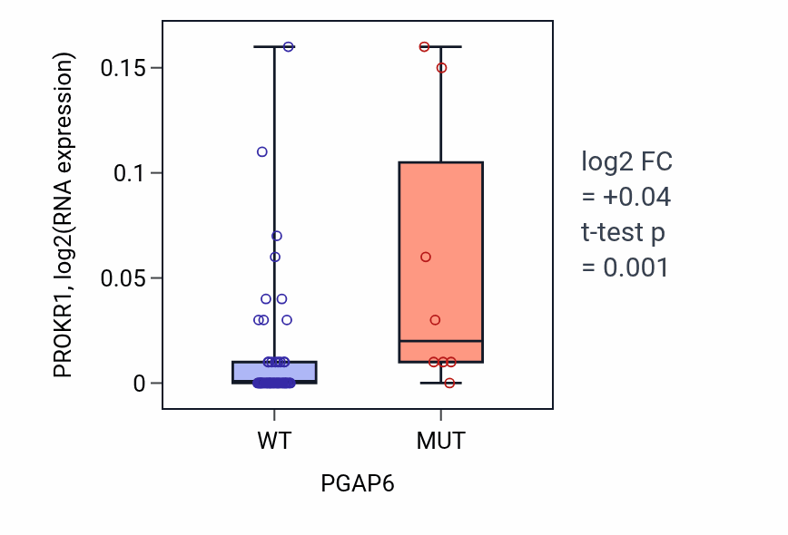 Box plot of PROKR1 in PGAP6-low vs PGAP6-high samples in LARGE_INTESTINE.