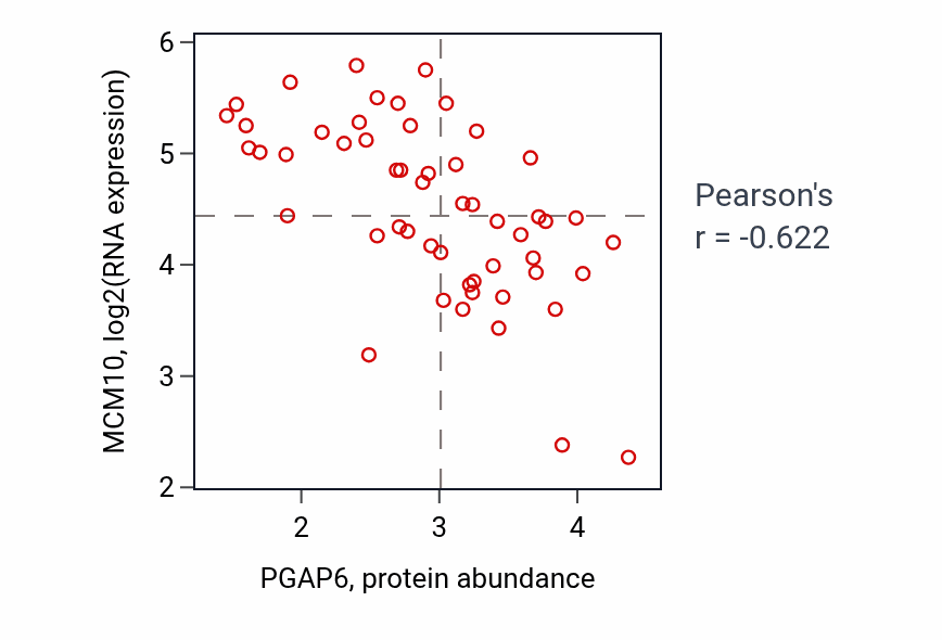 Per-sample scatter of PGAP6 vs MCM10 in BLOOD_Leukemia (Pearson r = -0.62).