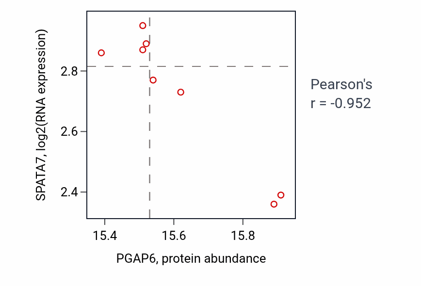 Per-sample scatter of PGAP6 vs SPATA7 in OV (Pearson r = -0.95).