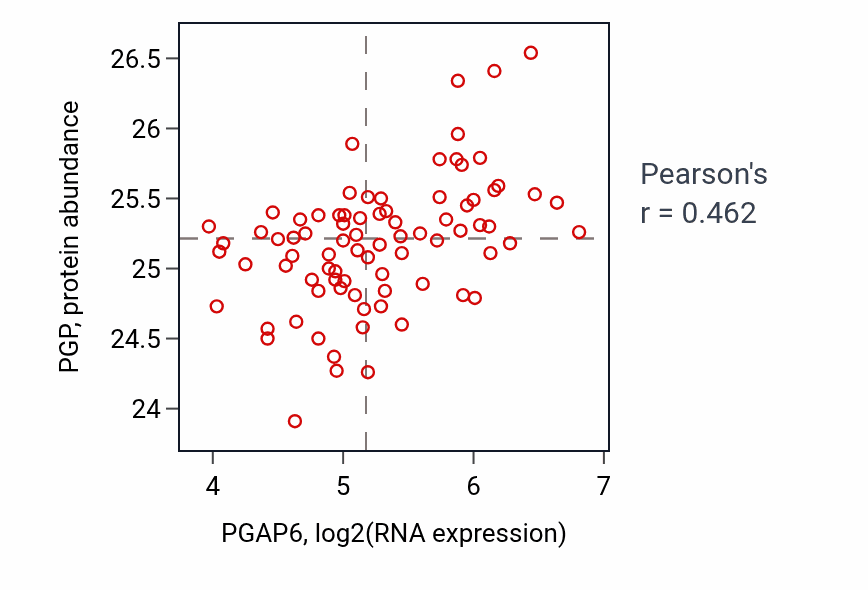 Per-sample scatter of PGAP6 vs PGP in OV (Pearson r = 0.46).