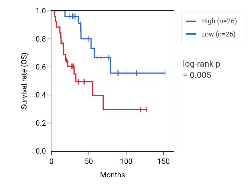 Kaplan&ndash;Meier survival curve for PGAP6 RNA expression in ACC: high vs low expression groups.