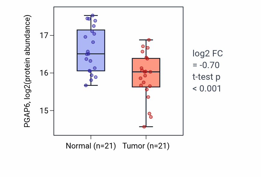 Tumor-vs-normal mass-spec protein box plot for PGAP6 in LSCC.