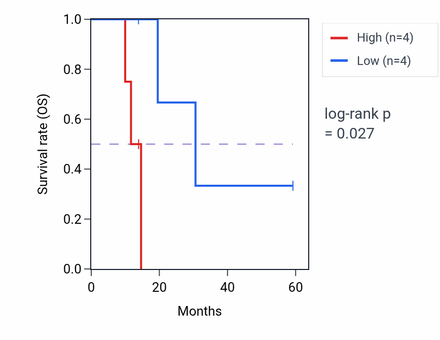 Kaplan&ndash;Meier survival curve for PGAP6 mass-spec protein-high vs -low samples in LUAD.