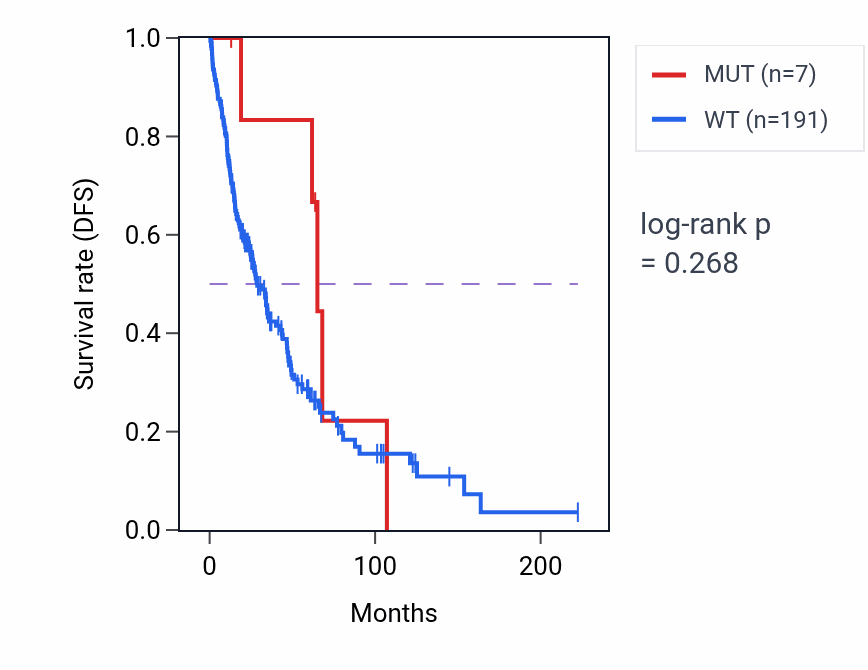 Kaplan&ndash;Meier survival curve for PGAP6 mutant vs wild-type samples in SKCM.