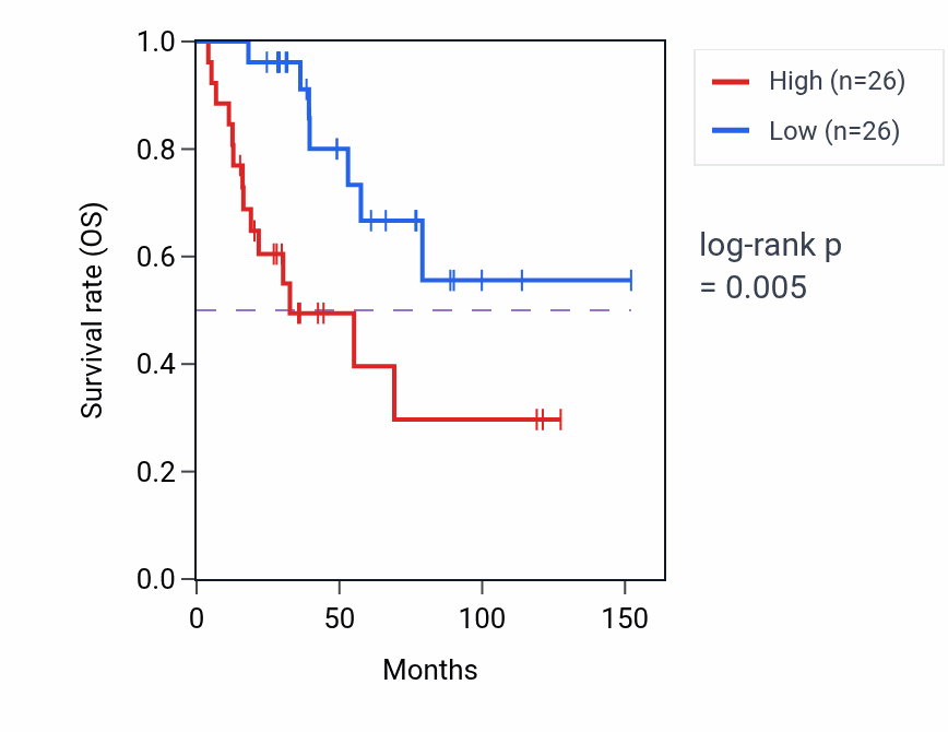Kaplan&ndash;Meier survival curve for PGAP6 RNA-high vs -low samples in ACC.