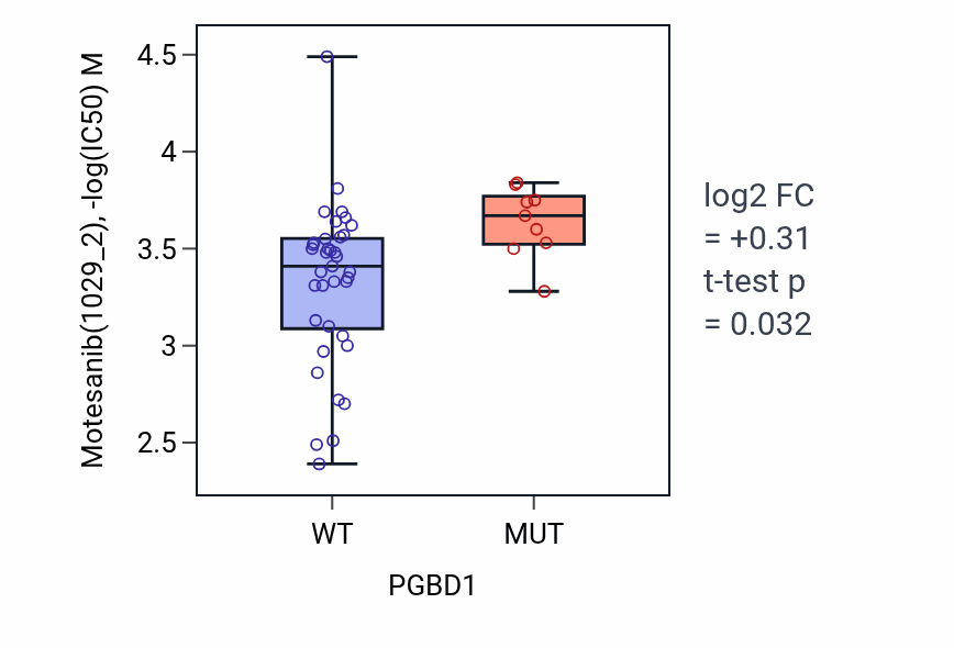 Box plot of Motesanib in PGBD1-low vs PGBD1-high samples in LARGE_INTESTINE.