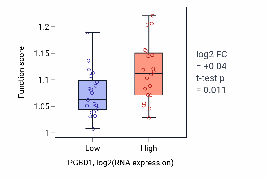 Box plot of Positive regulation of organelle assembly in PGBD1-low vs PGBD1-high samples in STOMACH.