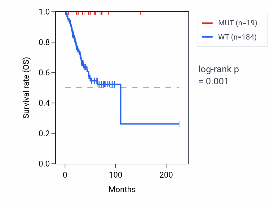 Kaplan&ndash;Meier survival curve for PGBD1 mutant vs wild-type samples in UCEC.