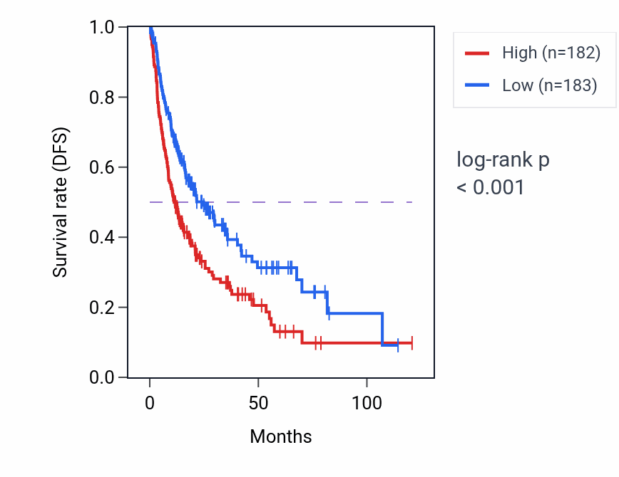Kaplan&ndash;Meier survival curve for PGBD1 RNA-high vs -low samples in LIHC.