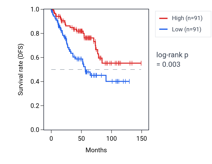 Kaplan&ndash;Meier survival curve for PGBD2 RNA expression in KIRC: high vs low expression groups.
