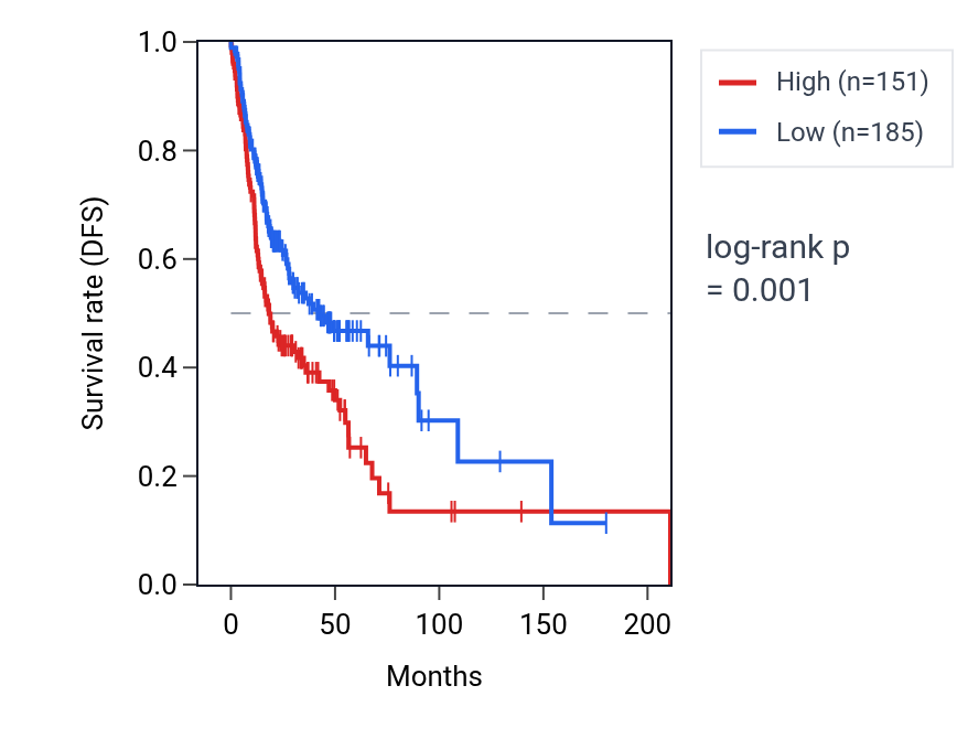Kaplan&ndash;Meier survival curve for PGBD3 RNA expression in HNSC: high vs low expression groups.